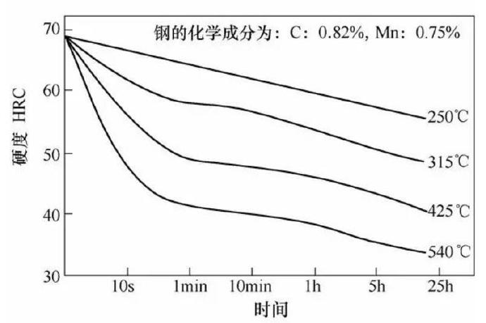 壓鑄模具熱處理時(shí)，可適當(dāng)提高回火問(wèn)題提升效率
