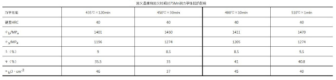 壓鑄模具熱處理時(shí)，可適當(dāng)提高回火問(wèn)題提升效率