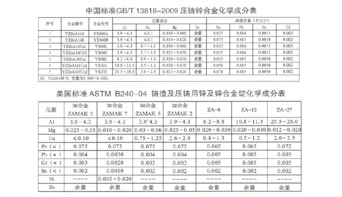 世界各國鋅、鋁合金成分標準