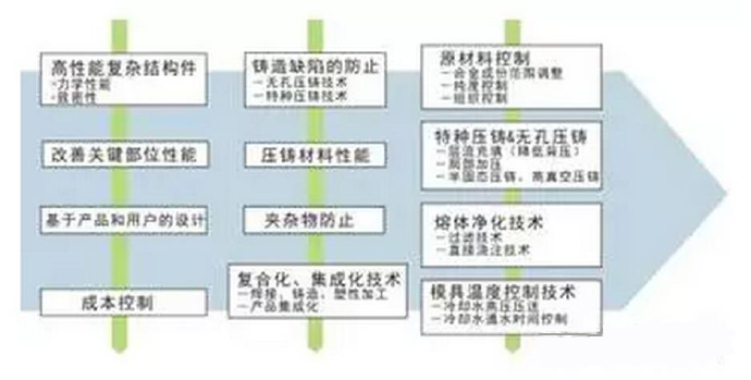 鋁合金壓鑄，鎂合金壓鑄這幾年技術的發(fā)展